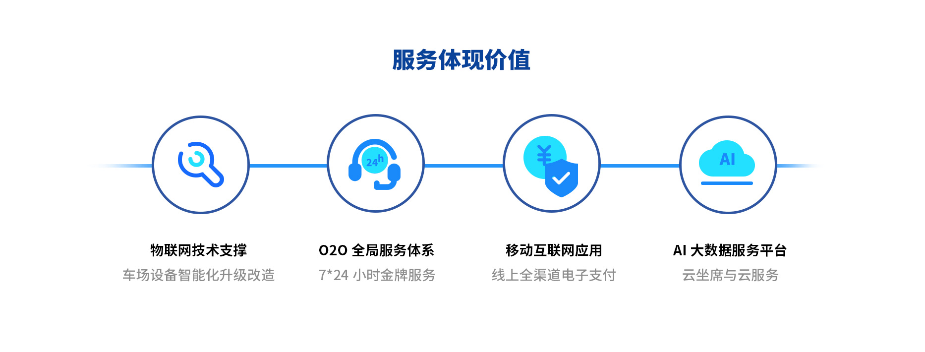 智慧停車場收費系統、智能停車場管理系統、無人收費停車場服務